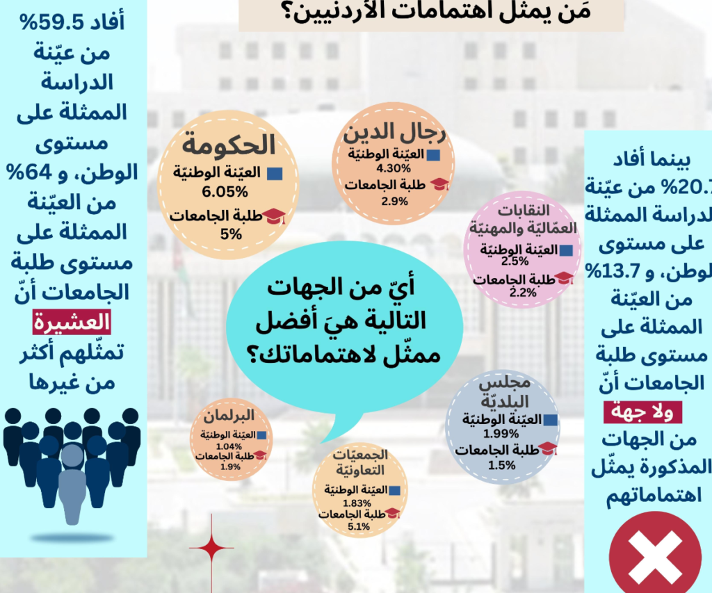استطلاع: نصف الأردنيين يثقون بالعشيرة أكثر من “النواب” والأحزاب 