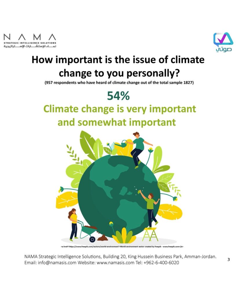 Survey gauges ‘Jordanians’ knowledge, attitudes, behaviour’ on climate change 