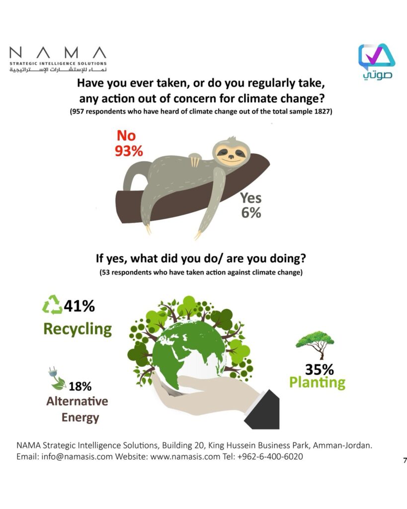 58% of Jordanians believe there is nothing to be done to combat climate change